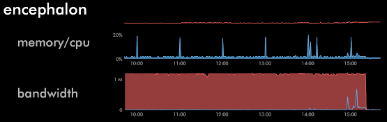 screenshot of bandwidth graph