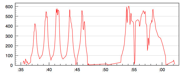 line graph of sensor activity