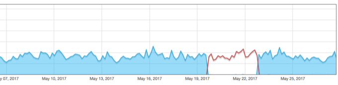 screenshot of bandwidth graph showing traffic switching