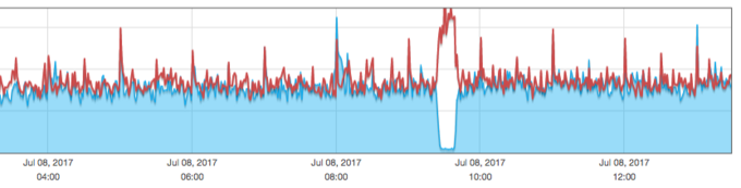 screenshot of bandwidth graph showing Pushover traffic routing to a single node
